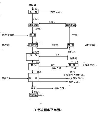 工藝流程水平衡圖.jpg